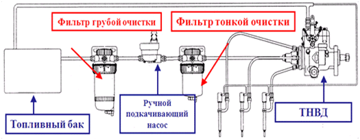 Схема установки топливного сепаратора Stanadyne Fuel Manager